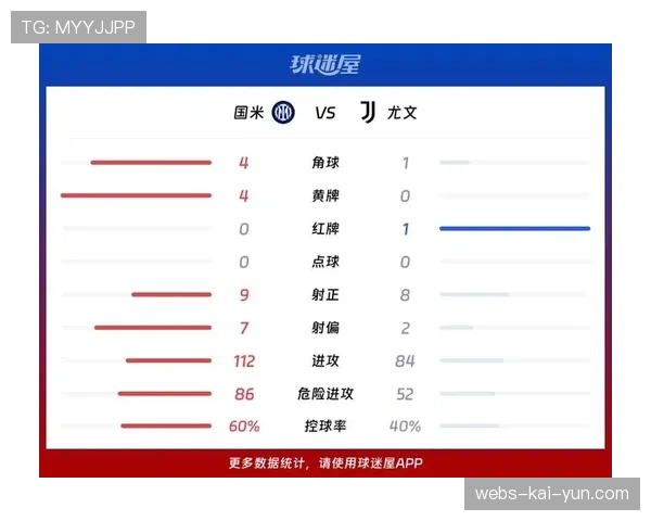 技术统计:国米vs莱切一役,主队控球率高达65% 技术统计:国米vs莱切一役,主队控球率高达65%
